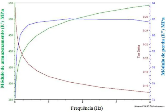 Figura 9: Curva de DMA para uma amostra de PEBD/Al após condicionamento higrotérmico a 50 °C