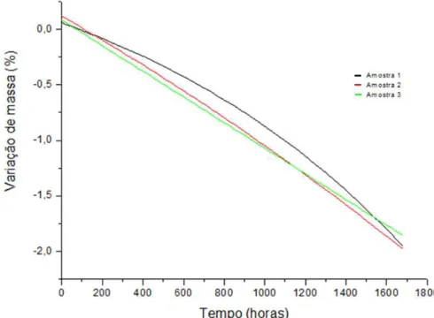 Figura 6: Perda de massa em função do condicionamento UV para três amostras avaliadas nas mesmas condições