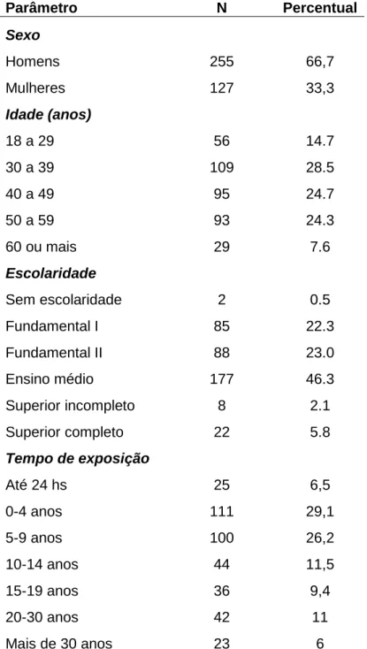 Tabela  1.  Características dos indivíduos atendidos no Ambulatório de  Toxicologia Ocupacional do CEREST/DF de 2009 a 2013