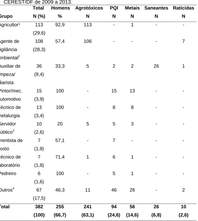 Tabela 2.  Indivíduos atendidos,  segundo grupo ocupacional e agente  envolvido na exposição  no Ambulatório de Toxicologia Ocupacional do  CEREST/DF de 2009 a 2013