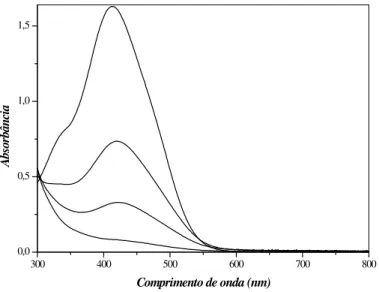 Figura 7: Espectro UV-Vis da redução no valor de absorbância em 60 minutos a partir da adsorção em valor de pH=4