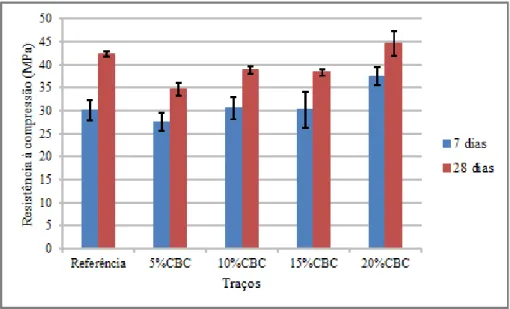 Figura 3: Resistência à compressão dos concretos. 