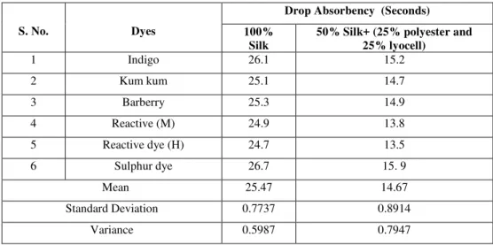 Table 2: Absorbency of silk and its mixed fabric 