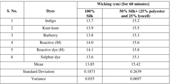 Table 4: Wicking behaviour of silk and its mixed fabric 
