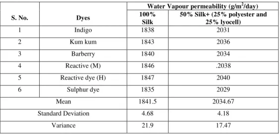 Table 5: Water vapour permeability of silk and its mixed fabric 