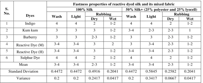 Table 8: Fastness  properties of dyed silk and its mixed fabric dyed with natural and synthetic dyes