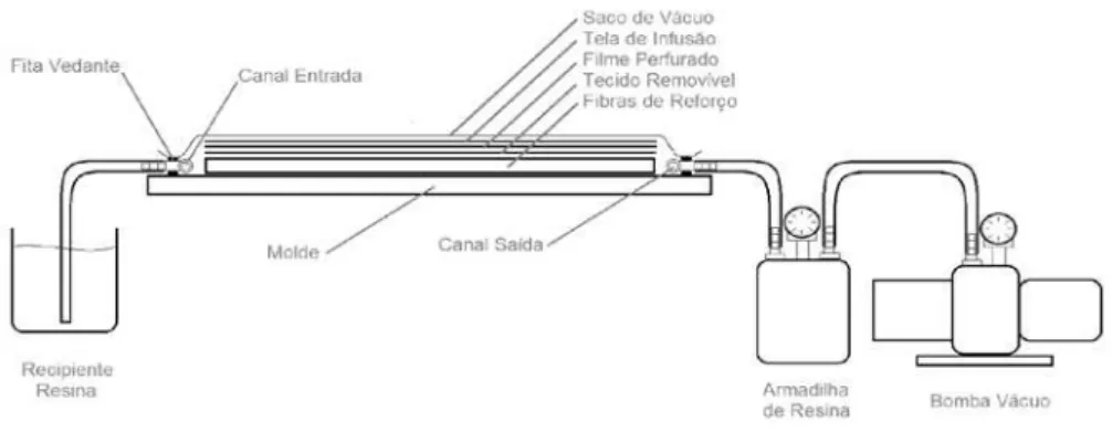 Figura 1: Desenho esquemático do processo de fabricação dos compósitos por infusão. 