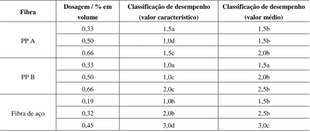 Tabela 7: Classificação de desempenho segundo critérios apresentados no Model Code fib (2010)