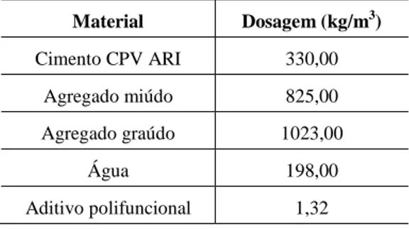 Tabela 1: Consumos dos materiais para a produção do concreto utilizado no estudo.  Material  Dosagem (kg/m 3 )  Cimento CPV ARI  330,00  Agregado miúdo  825,00  Agregado graúdo  1023,00  Água  198,00  Aditivo polifuncional  1,32 