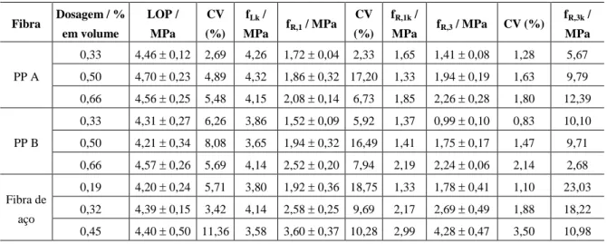 Tabela 5: Valores de médias e desvio padrão em conjunto com os coeficientes de variação e os valores característicos do  limite de proporcionalidade, resistências residuais em 0,50 e 2,50mm de abertura de fissura