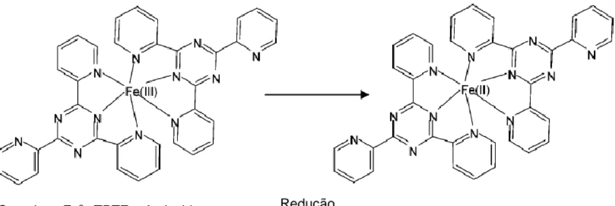 Figura 6. Reacção de redução do ferro pelo método FRAP.  