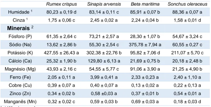 Tabela  2.  Teores  de  humidade,  cinza  e  minerais  nas  folhas  das  quatro  espécies  estudadas  (média ± desvio-padrão, n=3)