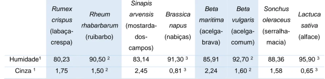 Tabela  3.  Teores  de  humidade  e  cinza  das  folhas  das  espécies  estudadas  (Rumex  crispus  (labaça-crespa),  Sinapis  arvensis  (mostarda-dos-campos),  Beta  maritima  (acelga-brava)  e  Sonchus  oleraceus  (serralha-macia))  e  das  espécies  com