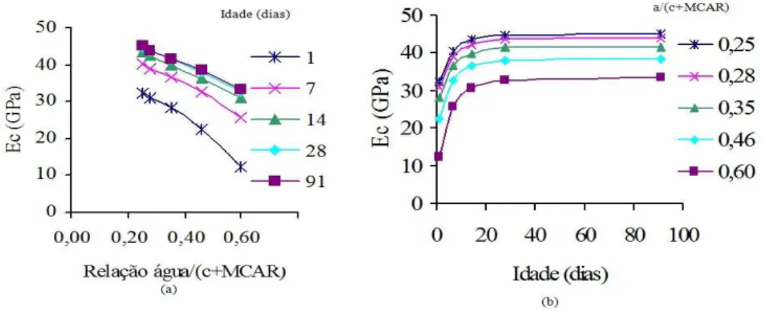 Figura 4: Módulo de elasticidade em função da interação relação a/(c+MCAR) x idade de rompimento: a)  gráfico Ec  (relação a/(c+MCAR)) b) gráfico Ec (idade de rompimento)