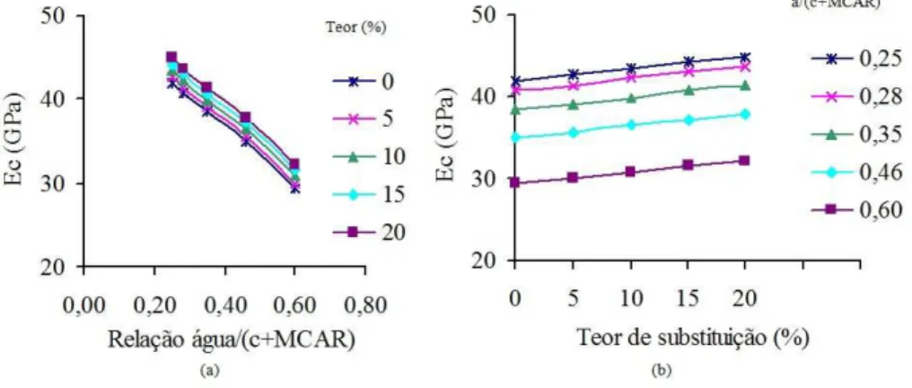 Figura 7: Módulo de elasticidade em função da interação teor de substituição x idade de rompimento: a) gráfico Ec (teor  de substituição)  b) gráfico Ec (idade)