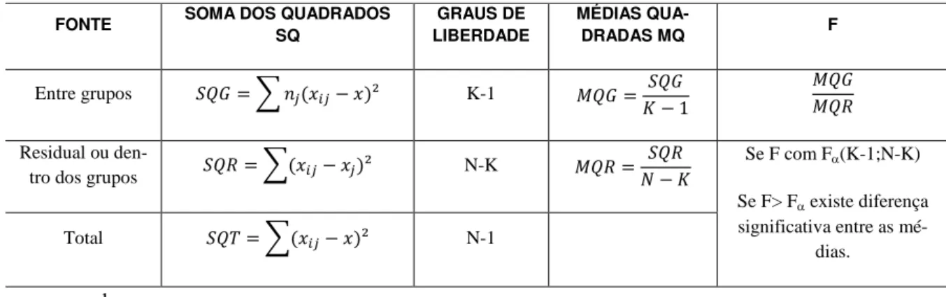Tabela 3: Rotina de cálculo para a análise estatística de comparação múltipla de médias