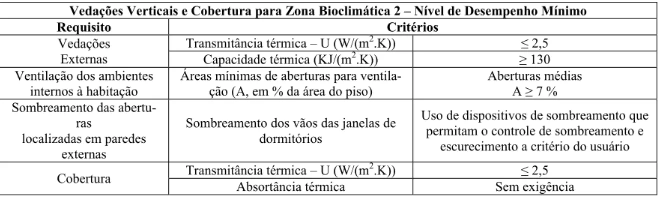 Tabela 2: Recomendações para o desempenho térmico mínimo de vedações verticais e cobertura na Zona Bioclimática 2,  segundo a NBR 15575-4 [2]
