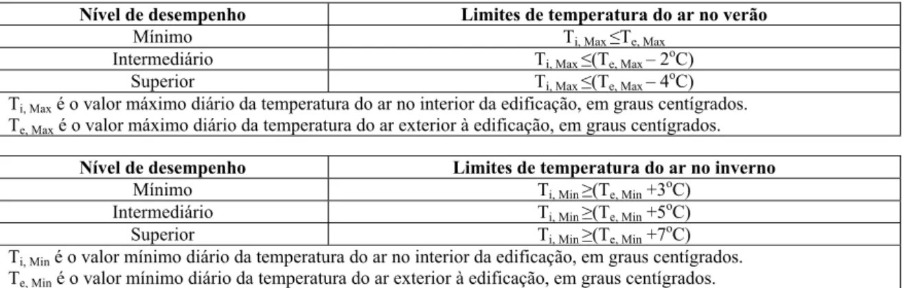 Tabela 3: Critérios para avaliação de desempenho térmico pelo método de medição na Zona Bioclimática 2, segundo  NBR 15575-1 [1]