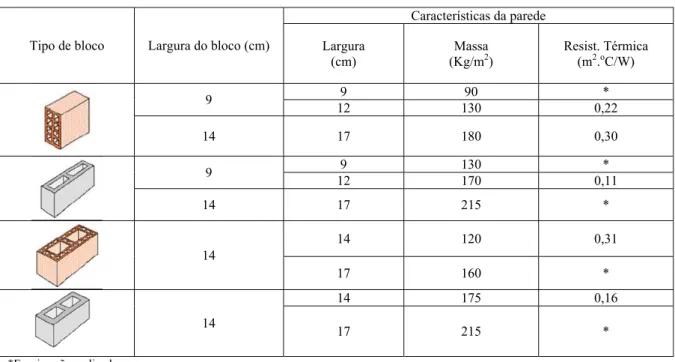 Figura 4: Características de resistência térmica de paredes de blocos vazados (Thomaz e Helene [13])