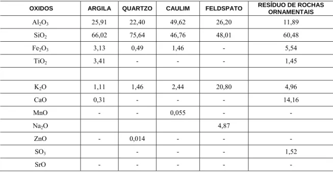 Tabela 2: Composição química das matérias-primas (% em peso). 
