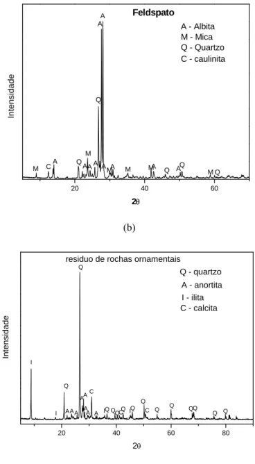 Figura 1: Difração de raios X das matérias-primas utilizadas: (a) quartzo, caulim e argila; (b) feldspato e (c) resíduo de  rochas ornamentais