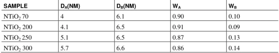 Table 1: Crystal size and content of anatase and brookite phases. 