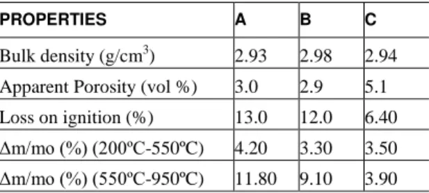 Table 3 is constructed according to the computing phase (in % of area occupied) performed on images  of the microstructure observed in the three bricks