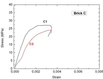 Figure 6: Compression stress-strain curve for brick C. 