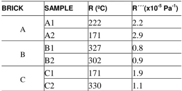 Table 6: Resistance to the initiation and propagation of cracks by thermal shock. 