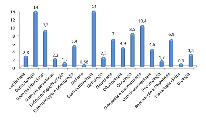 Gráfico 18 - Frequências relativas (%) dos casos acompanhados nas diferentes áreas da Patologia  Médica
