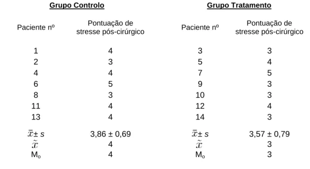 Tabela 2 - Pontuações individuais de stresse pós-cirúrgico, em função do grupo de estudo