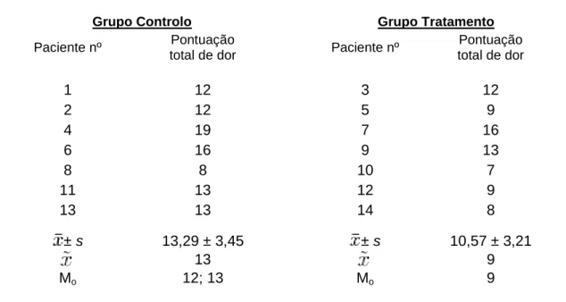 Tabela 4 – Pontuações totais de dor em função do grupo de estudo.  