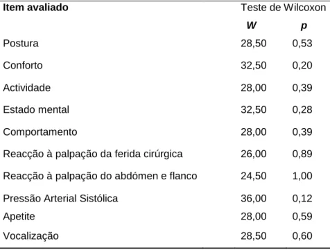 Tabela  9 -  Significância  das  diferenças  registadas  entre  os  grupos  de  estudo  nos  vários  itens  inerentes à avaliação de dor