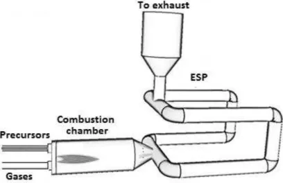 Figure 1: Schematic representation of liquid-feed flame spray pyrolysis (LF-FSP) equipment