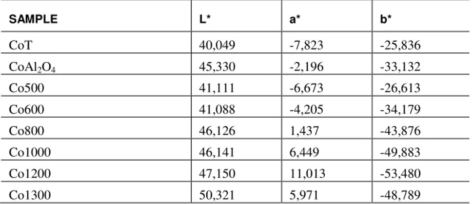 Table 2: CIEL*a*b* parameter of the CoAl 2 O 4  pigments