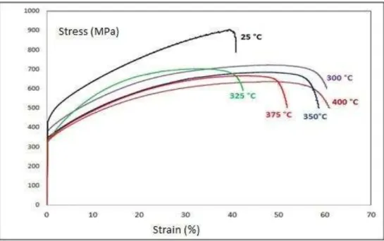 Figure 3: Tensile test curves at different temperatures 