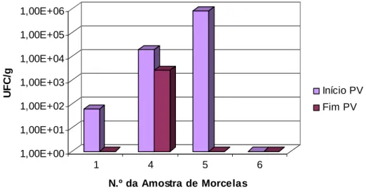 Figura 7. Contagem micológica por amostra de morcelas no início e no fim do prazo de  validade (PV) dos produtos.