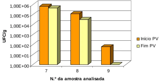 Figura 9. Contagem micológica por amostra de farinheiras no início e no fim do prazo de  validade (PV) dos produtos