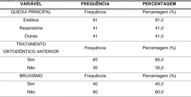 Tabela 2 - Distribuição em frequência absoluta e relativa dos dados coletados dos prontuários dos  participantes em relação à anamnese 