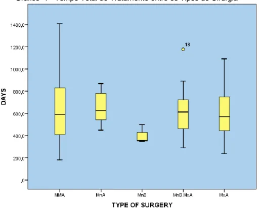 Gráfico  1 - Tempo Total de Tratamento entre os Tipos de Cirurgia 