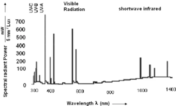 Figure 1: Emission spectrum of the lamp used in the photocatalytic tests. 