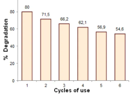 Figure 5: Re-usability cycles tests, the % degradation corresponding to 120 min of reaction