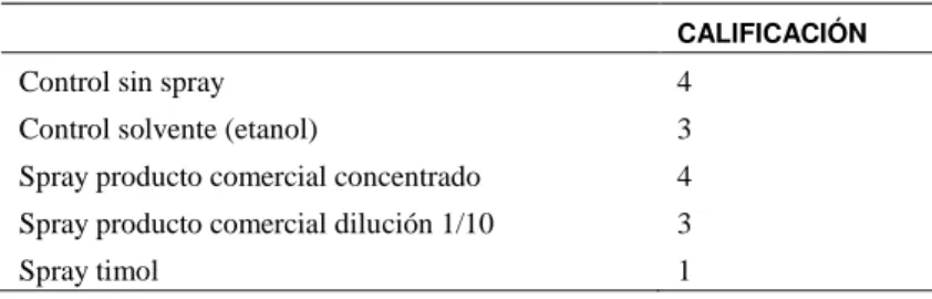 Figura 3: Observación en lupa paneles (A) Control solvente (etanol); (B) Spray producto comercial; (C) Spray timol 1  mg/ml