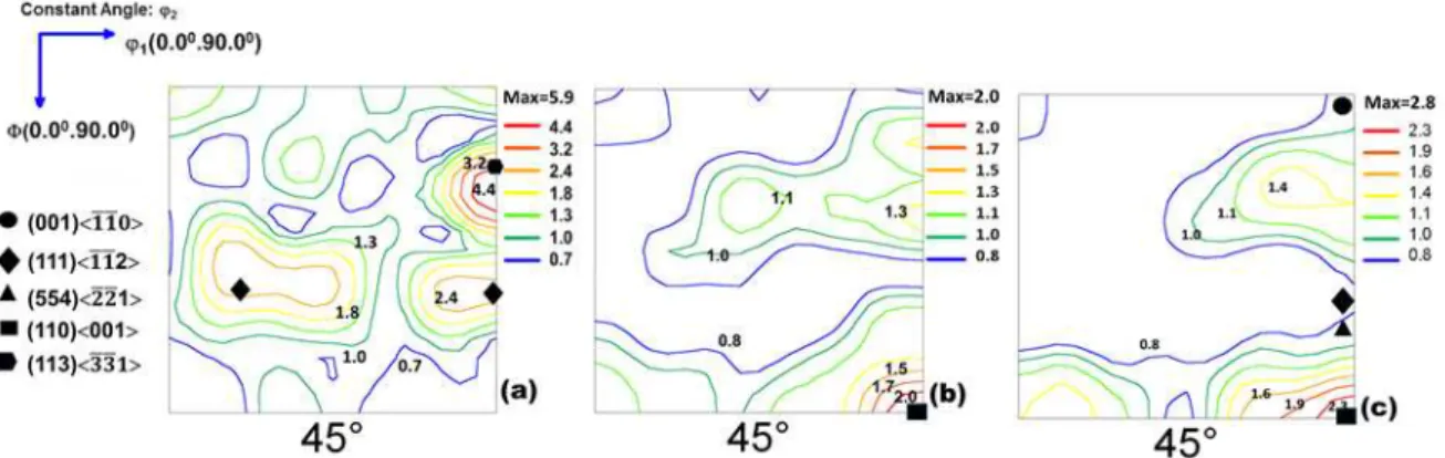 Figure  3: Anex components in  φ2= 45º section of ODF representing main orientation. (a) without heat treatment; (b)  900 s; (c) 1800 s