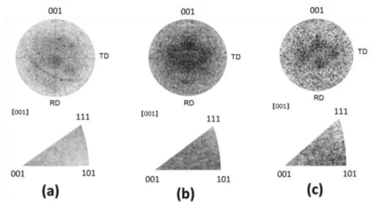 Figure 5 shows texture evolution after annealing in the tensile, compressive and central area