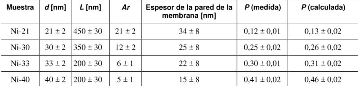 Tabla 1: Denominación de las muestras estudiadas y sus correspondientes parámetros geométricos