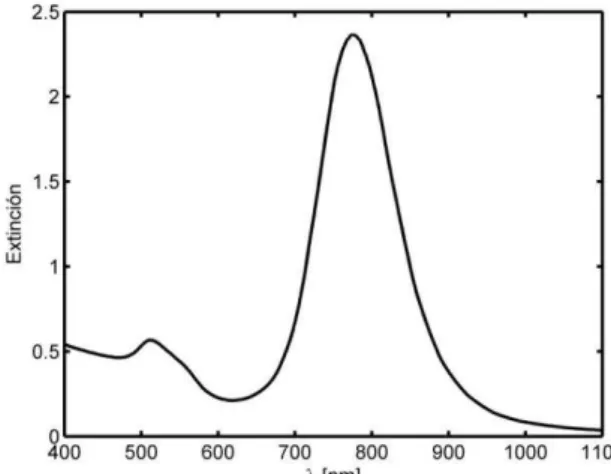 Figura  1: Espectro de extinción de los NBOs sintetizados. Se observan los dos picos característicos correspondientes a  las resonancias plasmónicas en el eje transversal del nanobastón (en el verde) y en el eje longitudinal (más intenso, en el  rojo-IR)