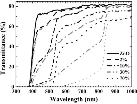 Figure  2: Calculated transmittance spectra of simulated ZnO/CdS core-shell array (black curves) and ZnO/CdTe (gray  curves) varying the filling factor for 0 % continuous line, 2 % dashed curve, 10 % dot dashed curve, 30 % double dotted  dashed and 70 % do