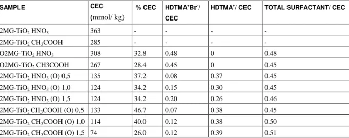 Table 2: N 2  Sorptometry determinations. 