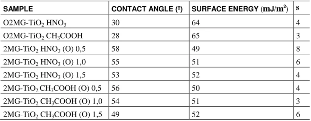 Table 3: Hydrophobicity of the samples 
